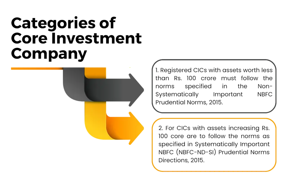 Categories of Core Investment Company